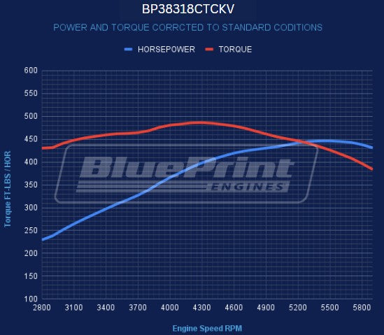 BluePrint Engines BP38318CTCKV 383CI GM Small Block Compatible Deluxe Dressed -Carb -Polished Kit for Select Buick Apollo, Buick Centurion, Buick Century, Buick Commercial Chassis, Buick Electra, Buick Estate Wagon, Buick GS, Buick GS 350, Buick GS 400,