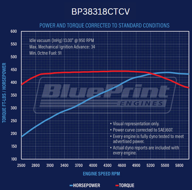 BluePrint Engines BP38318CTCV 383CI GM Small Block Compatible Base Dressed -Carb for Select Buick Apollo, Buick Centurion, Buick Century, Buick Commercial Chassis, Buick Electra, Buick Estate Wagon, Buick GS, Buick GS 350, Buick GS 400, Buick Gran Sport,