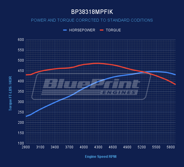 BluePrint Engines BP38318MPFIK 383CI GM Small Block Compatible Deluxe Dressed -MPFI -Polished Kit for Select Buick Apollo, Buick Centurion, Buick Century, Buick Commercial Chassis, Buick Electra, Buick Estate Wagon, Buick GS, Buick GS 350, Buick GS 400,