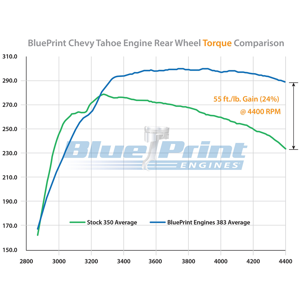 BluePrint Engines BP38350CT1 383CI GM Small Block Compatible Long Block for Select Buick Apollo, Buick Centurion, Buick Century, Buick Commercial Chassis, Buick Electra, Buick Estate Wagon, Buick GS, Buick GS 350, Buick GS 400, Buick Gran Sport, Buick