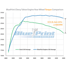 Load image into Gallery viewer, BluePrint Engines BP38350CT1 383CI GM Small Block Compatible Long Block for Select Buick Apollo, Buick Centurion, Buick Century, Buick Commercial Chassis, Buick Electra, Buick Estate Wagon, Buick GS, Buick GS 350, Buick GS 400, Buick Gran Sport, Buick