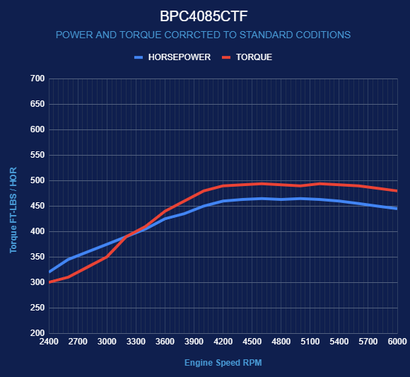 BluePrint Engines BPC4085CTF 408CI Chrysler Small Block Compatible Base Dressed -EFI