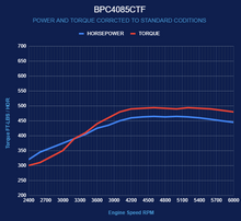 Load image into Gallery viewer, BluePrint Engines BPC4085CTF 408CI Chrysler Small Block Compatible Base Dressed -EFI