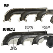 Load image into Gallery viewer, Bd-6.7L-Cummins-Exhaust-Manifold-Dodge-2007.5-2018-25003500-Pick-Up