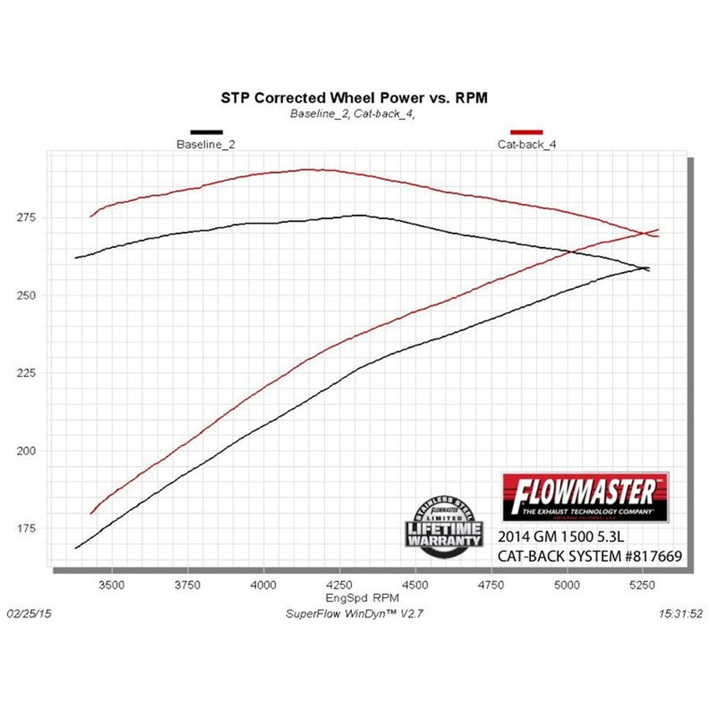 Cat-Back-Dual-Exhaust-;-14-18-SilveradoSierra-1500-ExtendedCrew-Cab-5.3L-;-Dual-Rear-Or-Side-Exit