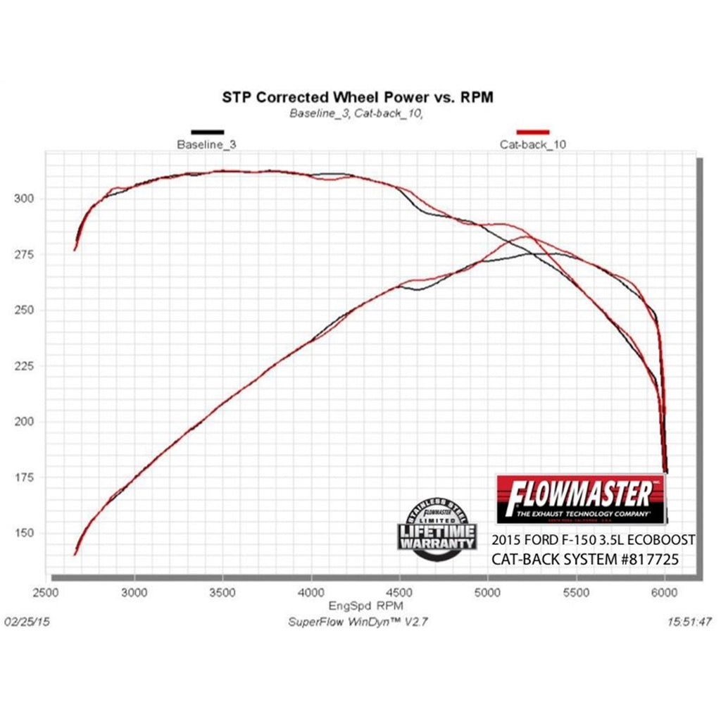 Cat-Back-Dual-Exhaust-;-15-20-F150-;-Dual-Rear-Or-Side-Exit