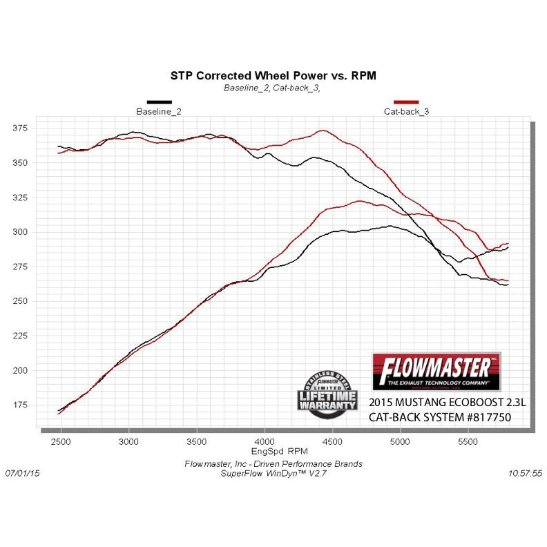 Cat-Back-Dual-Exhaust-;-15-23-Mustang-2.3L-Ecoboost-;-Dual-Rear-Exit
