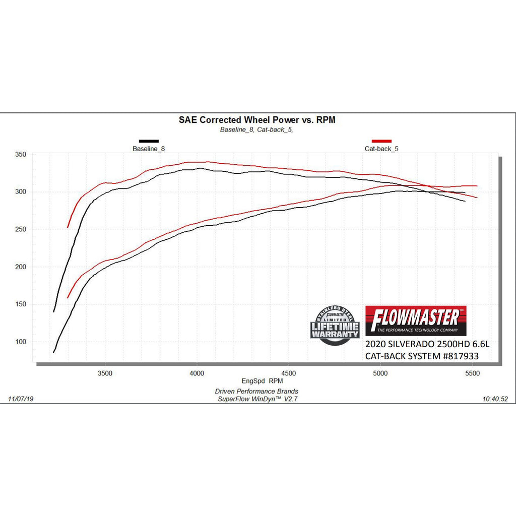 Cat-Back-Dual-Exhaust-;-20-24-SilveradoSierra-Hd-6.6L-Gas