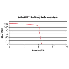 Load image into Gallery viewer, Hp-Fuel-Pump-125-Gph-StreetStrip-Carbureted-38In-Npt-InletOutlets-Gerotor