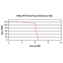 Load image into Gallery viewer, Hp-Fuel-Pump-125-Gph-StreetStrip-Carbureted-38In-Npt-InletOutlets-Gerotor