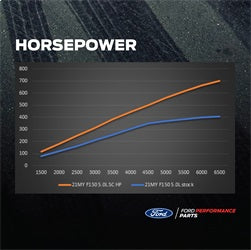 Ford Performance Parts M-6066-F150SCA 2021-2025 F150 5.0L Supercharger Kit for Select Ford F-150
