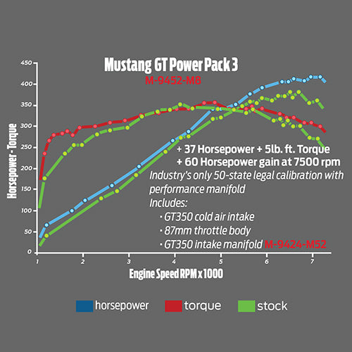 Ford Performance Parts M-9452-M8 Power Upgrade Package for Select Ford Mustang