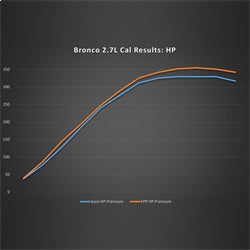 Ford Performance Parts M-9603-B27 2021-2025 Bronco 2.7L EcoBoost Performance Calibration for Select Ford Bronco