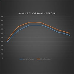 Ford Performance Parts M-9603-B27 2021-2025 Bronco 2.7L EcoBoost Performance Calibration for Select Ford Bronco