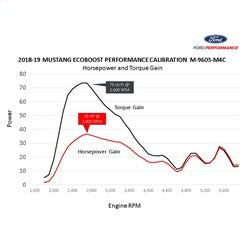 Ford Performance Parts M-9603-M4CA 2018-2023 Mustang EcoBoost Perf Calibration for Select Ford Mustang