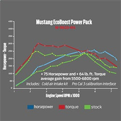 Ford Performance Parts M-9603-M4 2015-2017 Mustang 2.3L EcoBoost Performance Calibration Kit for Select Ford Mustang