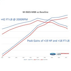 Ford Performance Parts M-9603-M8B 2018-2021 Mustang GT Calibration With Cold Air Intake And Throttle Body for Select Ford Mustang