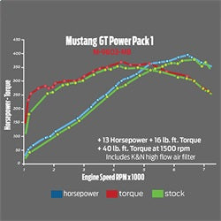 Ford Performance Parts M-9603-M8 2015-2017 Mustang GT Performance Calibration Power Pack 1 for Select Ford Mustang