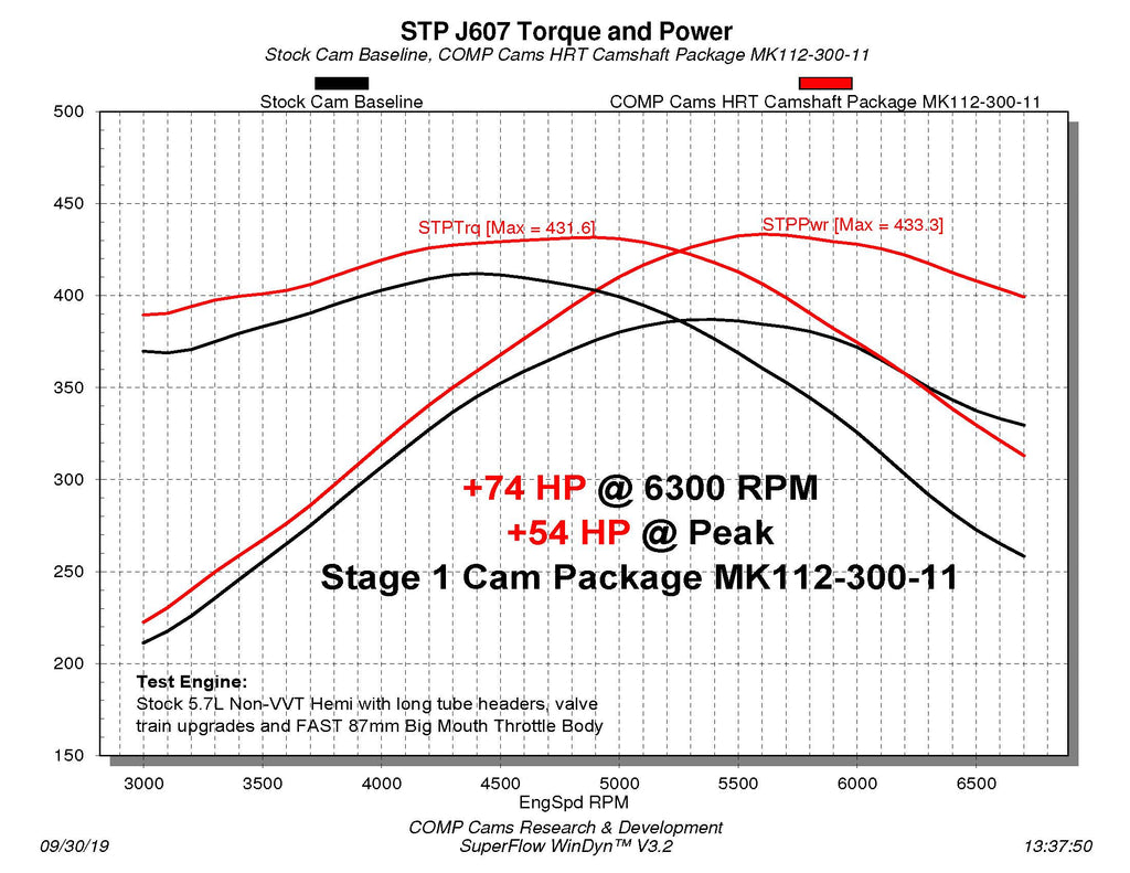 COMP Cams 112-300-11 HRT No Springs Required Stage 1 Cam for Dodge Non-VVT 5.7/6.1L HEMI