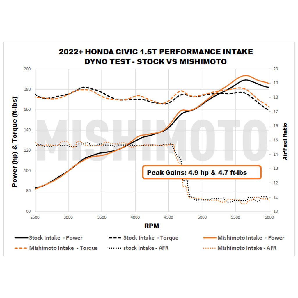 Mishimoto MMAI-CIV-22BK for Select Acura Integra, Honda Accord, Honda Civic