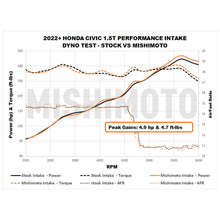 Load image into Gallery viewer, Mishimoto MMAI-CIV-22RD for Select Acura Integra, Honda Accord, Honda Civic
