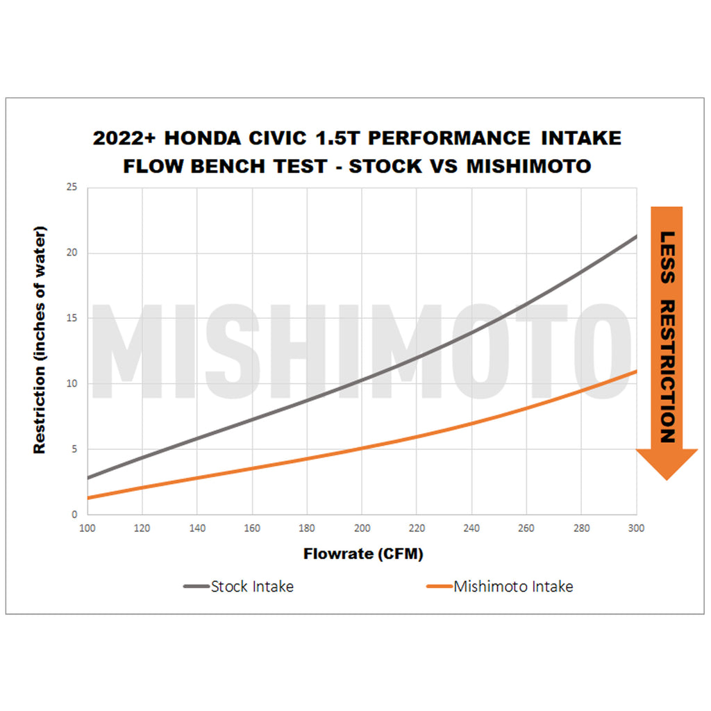 Mishimoto MMAI-CIV-22BK for Select Acura Integra, Honda Accord, Honda Civic