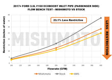 Load image into Gallery viewer, Mishimoto MMAI-F35T-17T for Select Ford Expedition, Ford F-150