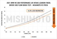 Load image into Gallery viewer, Mishimoto MMAI-G80-21CFM N/A for Select BMW M2, BMW M3, BMW M4