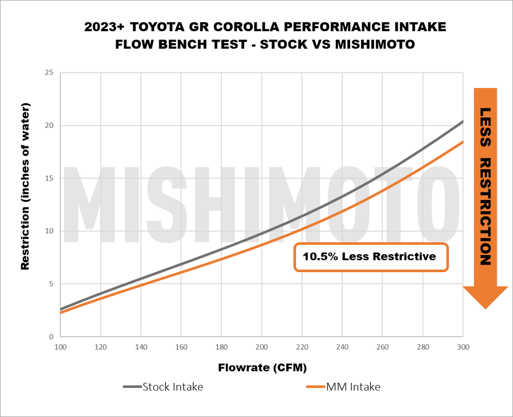 Mishimoto MMAI-GRC-23 for Select Toyota GR Corolla