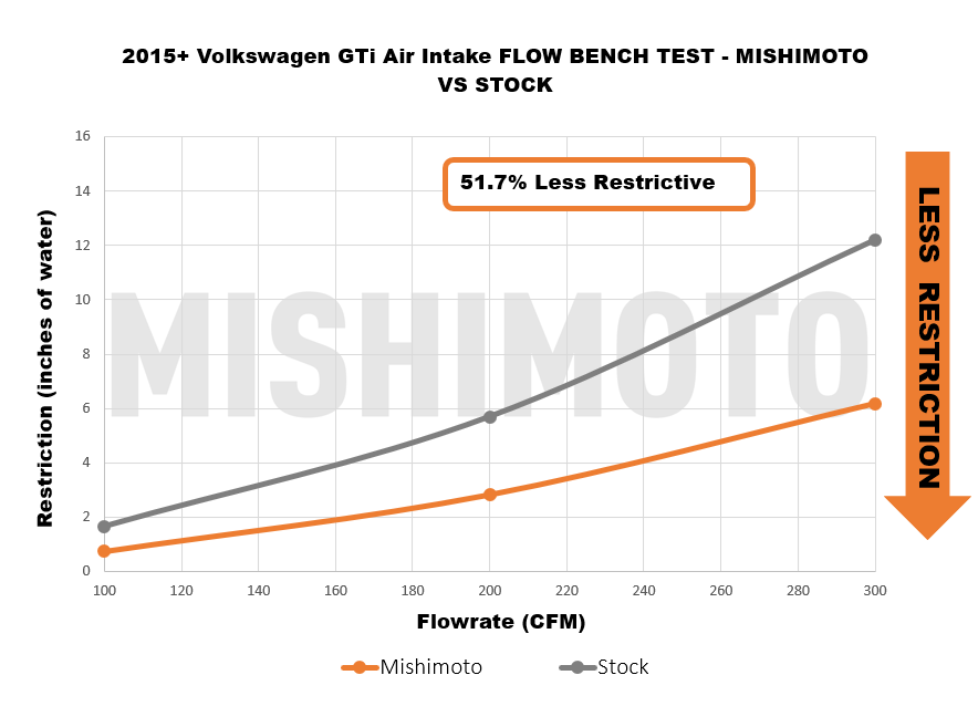 Mishimoto MMAI-MK7-15X for Select Audi A3, Audi A3 Quattro, Audi S3, Volkswagen GTI, Volkswagen Golf, Volkswagen Golf Alltrack, Volkswagen Golf R, Volkswagen Golf SportWagen