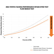 Load image into Gallery viewer, Mishimoto MMAI-TAC-24DW for Select Toyota Tacoma