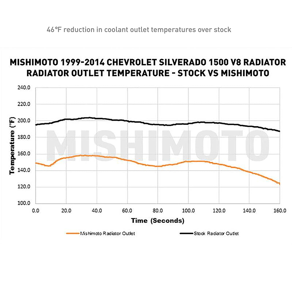 Mishimoto MMB-GMT-001 for Select Cadillac Escalade, Cadillac Escalade ESV, Cadillac Escalade EXT, Chevrolet Avalanche 1500, Chevrolet Silverado 1500, Chevrolet Silverado HD, Chevrolet Silverado 2500, Chevrolet Silverado HD, Chevrolet Silverado 3500,