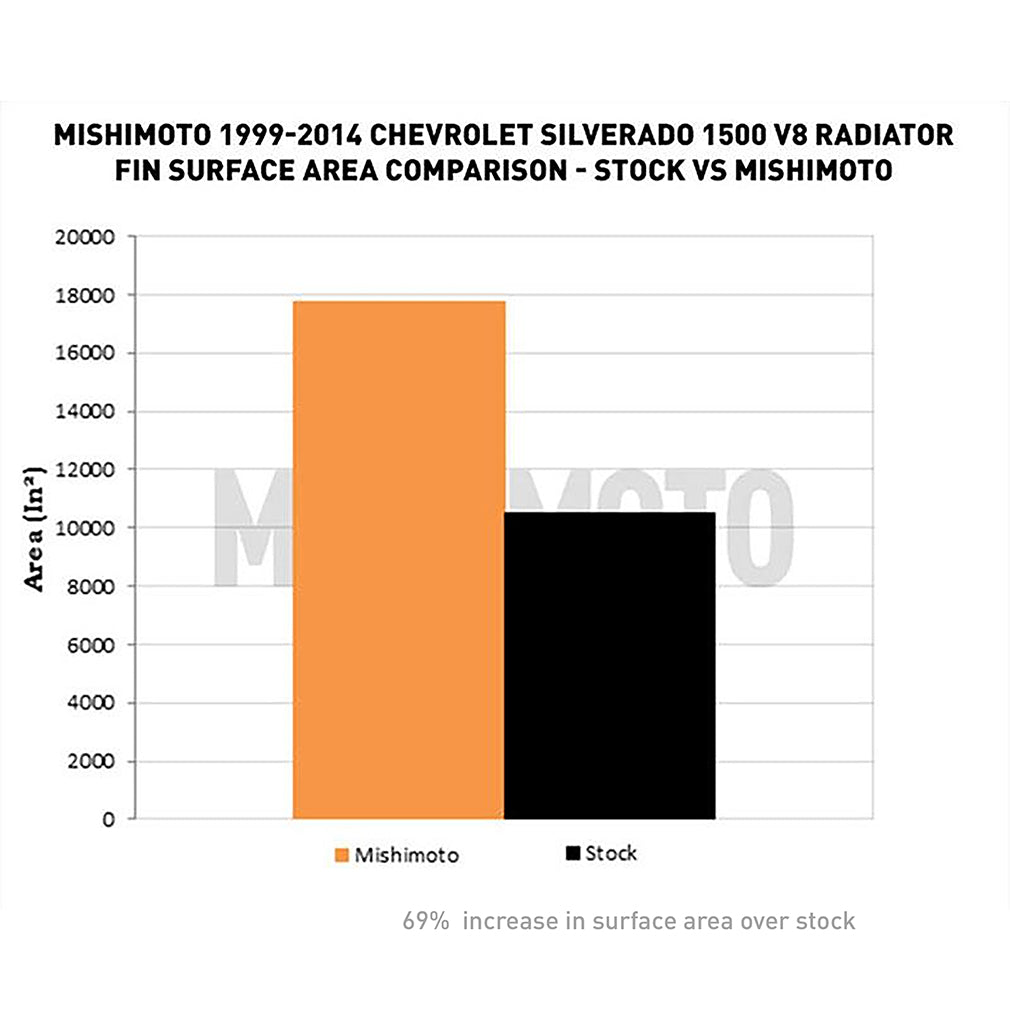 Mishimoto MMB-GMT-002 for Select Cadillac Escalade, Cadillac Escalade ESV, Cadillac Escalade EXT, Chevrolet Avalanche, Chevrolet Silverado 1500, Chevrolet Silverado Classic, Chevrolet Suburban 1500, Chevrolet Suburban 2500, Chevrolet Tahoe, GMC Sierra