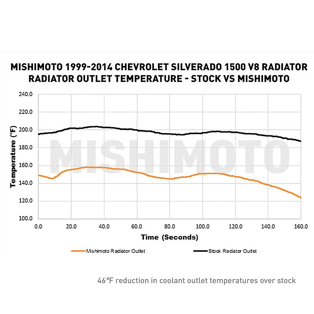 Mishimoto MMB-GMT-002 for Select Cadillac Escalade, Cadillac Escalade ESV, Cadillac Escalade EXT, Chevrolet Avalanche, Chevrolet Silverado 1500, Chevrolet Silverado Classic, Chevrolet Suburban 1500, Chevrolet Suburban 2500, Chevrolet Tahoe, GMC Sierra