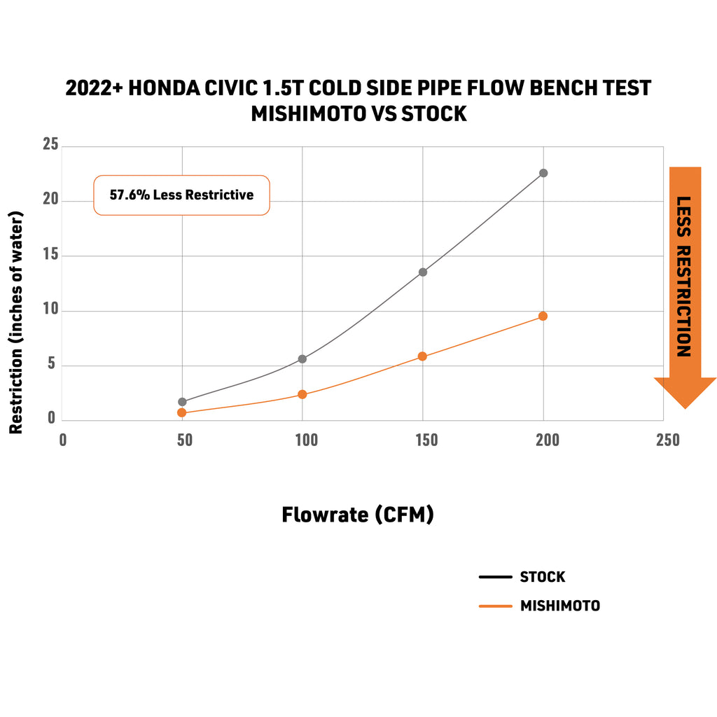 Mishimoto MMICP-CIV-22WRD for Select Honda CR-V