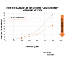Load image into Gallery viewer, Mishimoto MMICP-CIV-22WBK for Select Acura Integra, Honda CR-V, Honda Civic