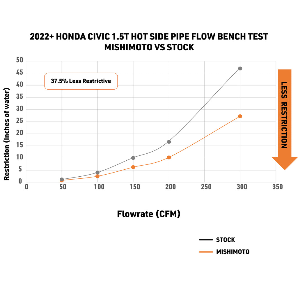 Mishimoto MMICP-CIV-22WRD for Select Honda CR-V