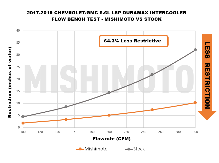 Mishimoto MMINT-DMAX-17KBKP for Select Chevrolet Silverado HD, Chevrolet Silverado HD, GMC Sierra HD, GMC Sierra HD