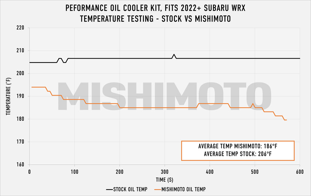 Mishimoto MMOC-WRX-22BK for Select Subaru WRX