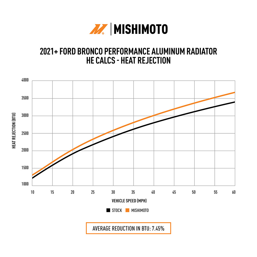 Mishimoto MMRAD-BR-21 for Select Ford Bronco, Ford Ranger