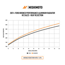 Load image into Gallery viewer, Mishimoto MMRAD-BR-21 for Select Ford Bronco, Ford Ranger