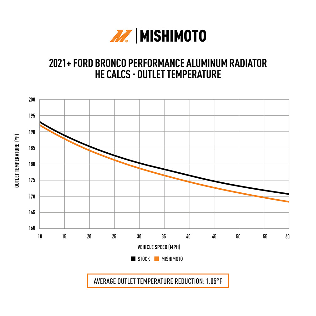 Mishimoto MMRAD-BR-21 for Select Ford Bronco, Ford Ranger