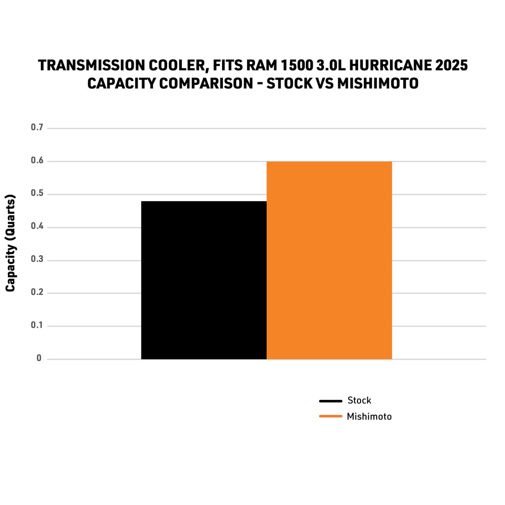 Mishimoto MMTC-RAM-25 for Select Ram