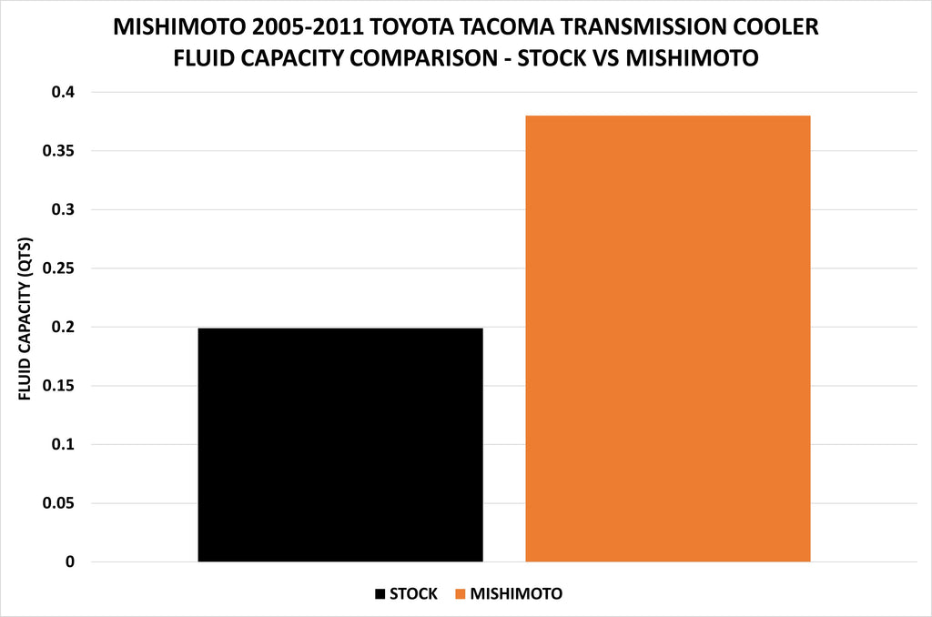 Mishimoto MMTC-TAC-05 for Select Toyota Tacoma