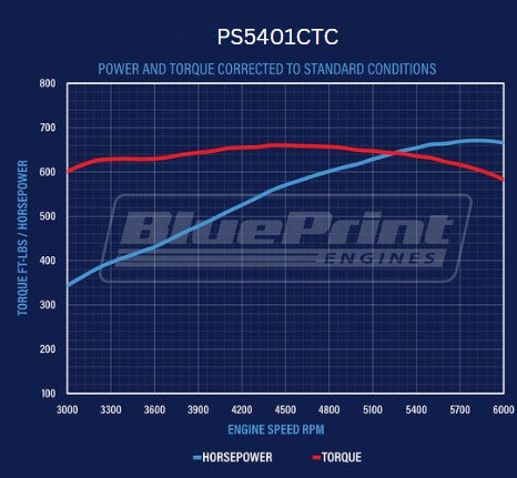 BluePrint Engines PS5401CTC 540CI GM Big Block Compatible Base Dressed -Carb for Select Chevrolet Bel Air, Chevrolet Biscayne, Chevrolet Blazer, Chevrolet Brookwood, Chevrolet C10, Chevrolet C10 Pickup, Chevrolet C10 Suburban, Chevrolet C20, Chevrolet