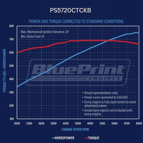 BluePrint Engines PS5720CTCKB 572CI GM Big Block Compatible Deluxe Dressed -Carb -Black Kit for Select Chevrolet Bel Air, Chevrolet Biscayne, Chevrolet Blazer, Chevrolet Brookwood, Chevrolet C10, Chevrolet C10 Pickup, Chevrolet C10 Suburban, Chevrolet