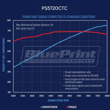 BluePrint Engines PS5720CTC 572CI GM Big Block Compatible Base Dressed -Carb for Select Chevrolet Bel Air, Chevrolet Biscayne, Chevrolet Blazer, Chevrolet Brookwood, Chevrolet C10, Chevrolet C10 Pickup, Chevrolet C10 Suburban, Chevrolet C20, Chevrolet
