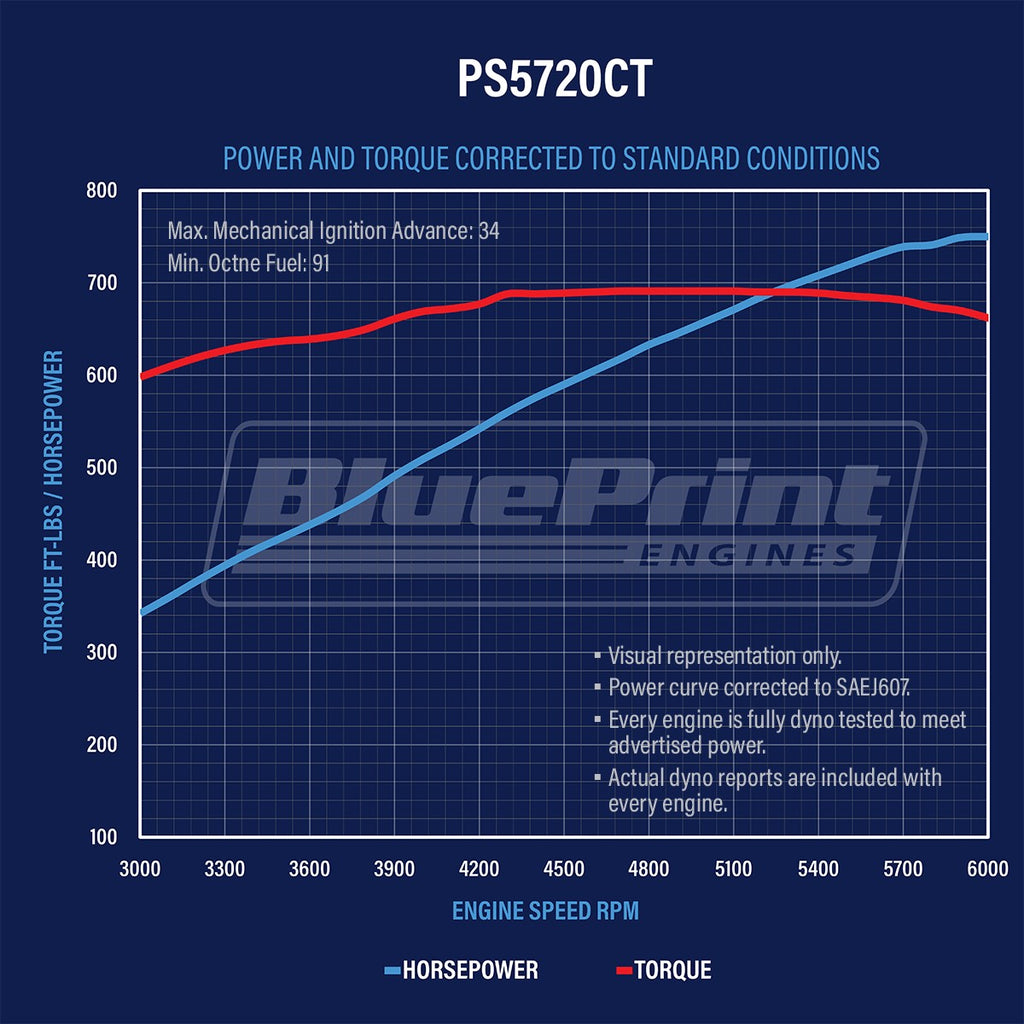 BluePrint Engines PS5720CT 572CI GM Big Block Compatible Long Block for Select Chevrolet Bel Air, Chevrolet Biscayne, Chevrolet Blazer, Chevrolet Brookwood, Chevrolet C10, Chevrolet C10 Pickup, Chevrolet C10 Suburban, Chevrolet C20, Chevrolet C20 Pickup,