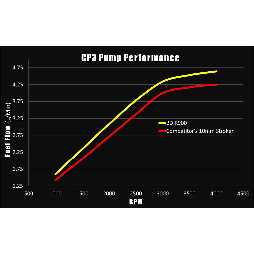 R900-High-Power-12Mm-Cp3-Injection-Pump-(No-Core)---Chevy-2001-2010-6.6L-Duramax