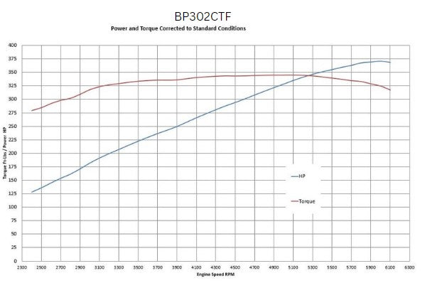 BluePrint Engines BP302CTF 302CI Ford Small Block Compatible Base Dressed -EFI for Select Ford B-100, Ford B-150, Ford B-200, Ford B-200 Panel, Ford Bronco, Ford Cougar, Ford Country Sedan, Ford Country Squire, Ford Custom, Ford Custom 500, Ford E-100